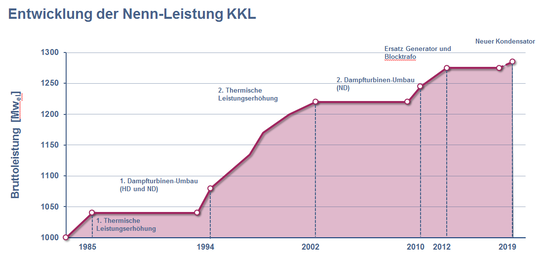 Entwicklung Nennleistung KKL