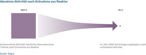 Abnahme Radioaktivität
