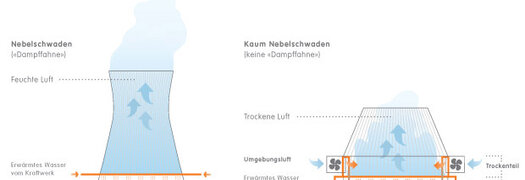 Kühlturm Typen Unterschiede
