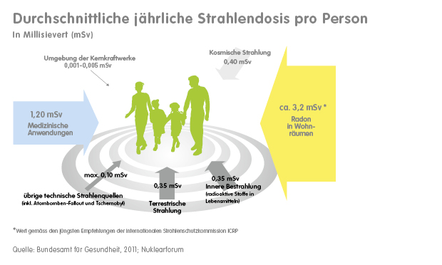 Jährliche Strahlendosis