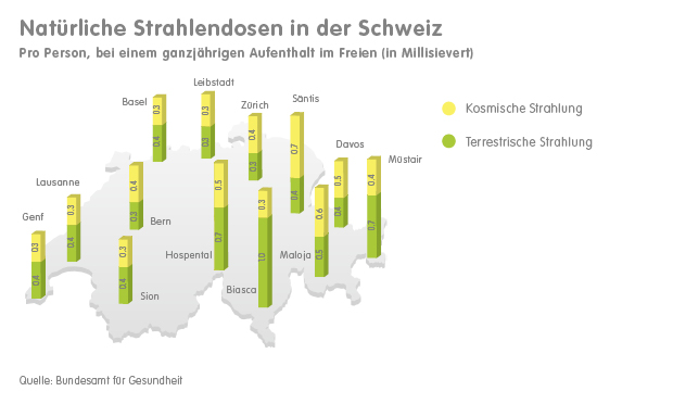 Natürliche Strahlenbelastung
