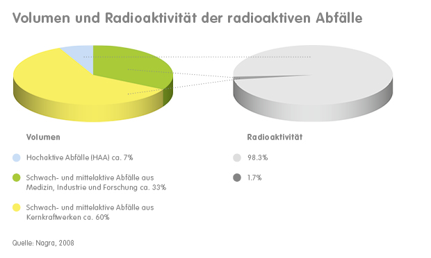 Volumen und Radioaktivität der Abfälle