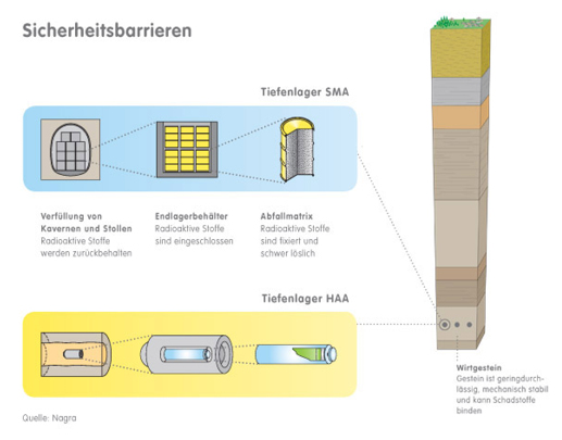 Mehrfache Sicherheitsbarrieren